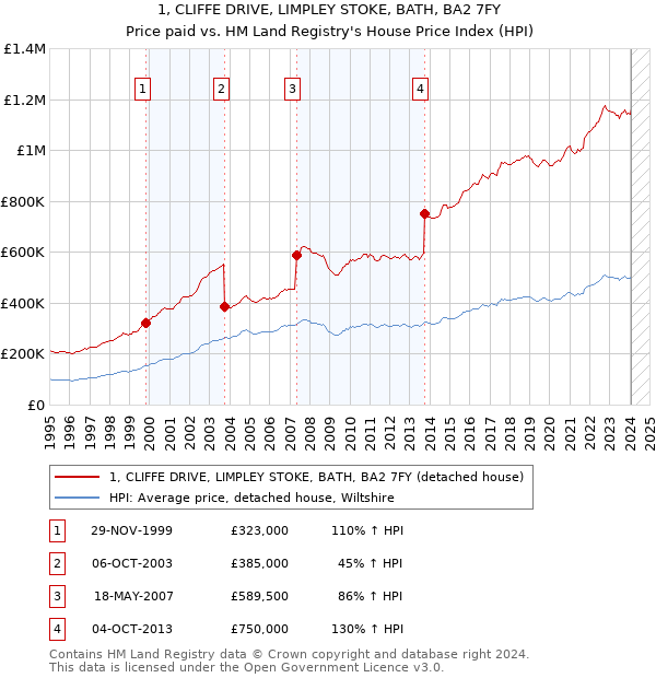 1, CLIFFE DRIVE, LIMPLEY STOKE, BATH, BA2 7FY: Price paid vs HM Land Registry's House Price Index