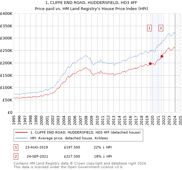 1, CLIFFE END ROAD, HUDDERSFIELD, HD3 4FF: Price paid vs HM Land Registry's House Price Index
