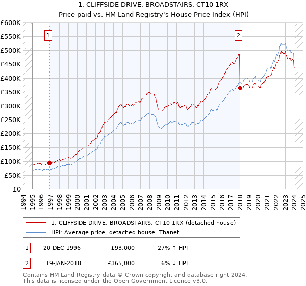 1, CLIFFSIDE DRIVE, BROADSTAIRS, CT10 1RX: Price paid vs HM Land Registry's House Price Index