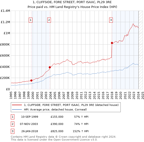 1, CLIFFSIDE, FORE STREET, PORT ISAAC, PL29 3RE: Price paid vs HM Land Registry's House Price Index
