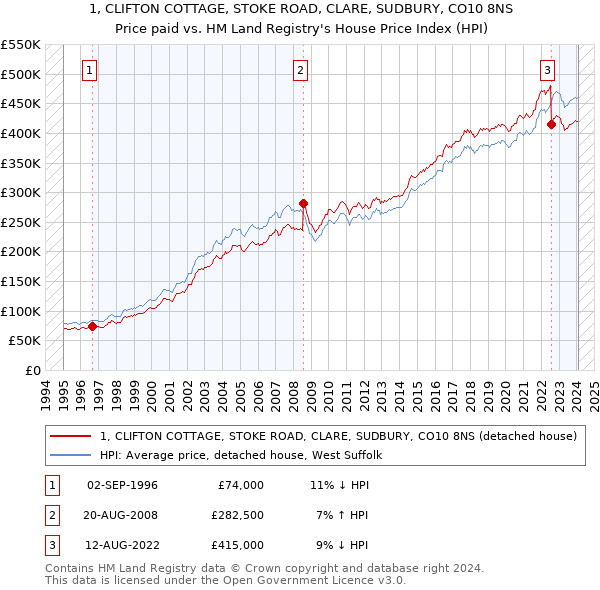 1, CLIFTON COTTAGE, STOKE ROAD, CLARE, SUDBURY, CO10 8NS: Price paid vs HM Land Registry's House Price Index