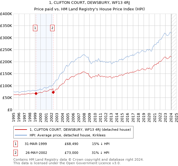 1, CLIFTON COURT, DEWSBURY, WF13 4RJ: Price paid vs HM Land Registry's House Price Index