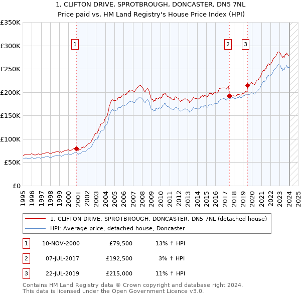 1, CLIFTON DRIVE, SPROTBROUGH, DONCASTER, DN5 7NL: Price paid vs HM Land Registry's House Price Index