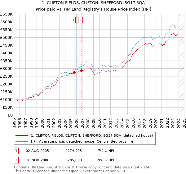 1, CLIFTON FIELDS, CLIFTON, SHEFFORD, SG17 5QA: Price paid vs HM Land Registry's House Price Index
