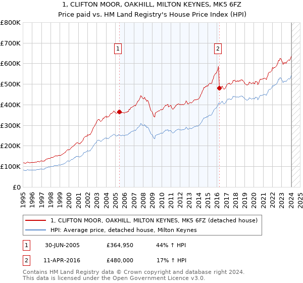1, CLIFTON MOOR, OAKHILL, MILTON KEYNES, MK5 6FZ: Price paid vs HM Land Registry's House Price Index