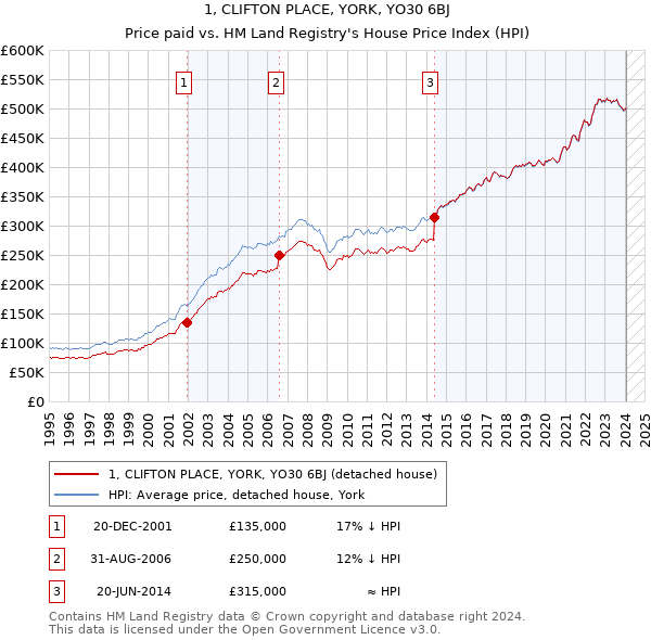 1, CLIFTON PLACE, YORK, YO30 6BJ: Price paid vs HM Land Registry's House Price Index
