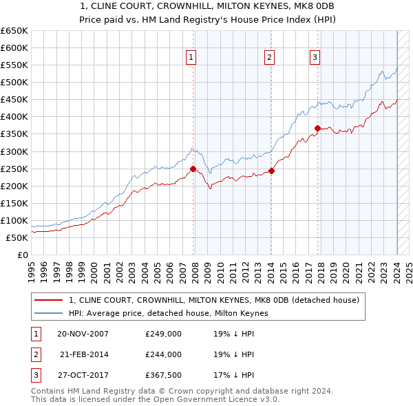 1, CLINE COURT, CROWNHILL, MILTON KEYNES, MK8 0DB: Price paid vs HM Land Registry's House Price Index