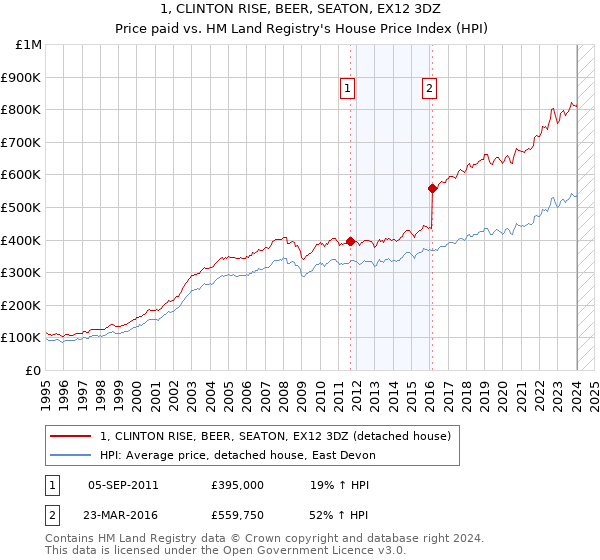 1, CLINTON RISE, BEER, SEATON, EX12 3DZ: Price paid vs HM Land Registry's House Price Index
