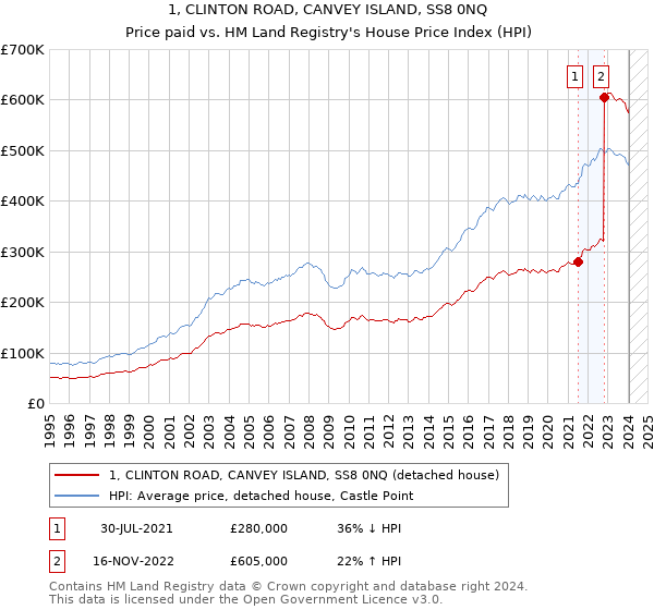 1, CLINTON ROAD, CANVEY ISLAND, SS8 0NQ: Price paid vs HM Land Registry's House Price Index