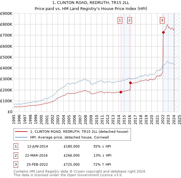 1, CLINTON ROAD, REDRUTH, TR15 2LL: Price paid vs HM Land Registry's House Price Index