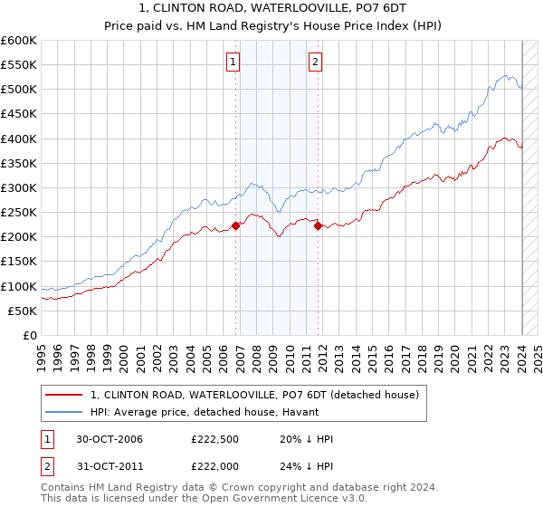 1, CLINTON ROAD, WATERLOOVILLE, PO7 6DT: Price paid vs HM Land Registry's House Price Index