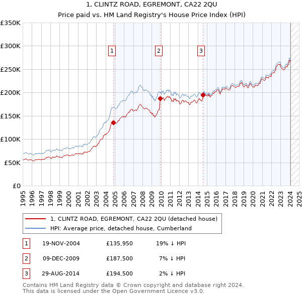 1, CLINTZ ROAD, EGREMONT, CA22 2QU: Price paid vs HM Land Registry's House Price Index