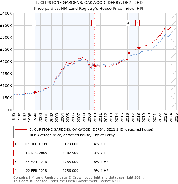 1, CLIPSTONE GARDENS, OAKWOOD, DERBY, DE21 2HD: Price paid vs HM Land Registry's House Price Index