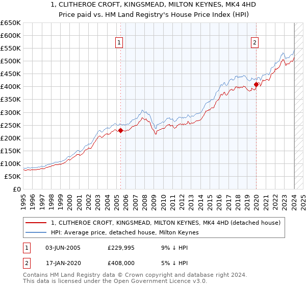 1, CLITHEROE CROFT, KINGSMEAD, MILTON KEYNES, MK4 4HD: Price paid vs HM Land Registry's House Price Index