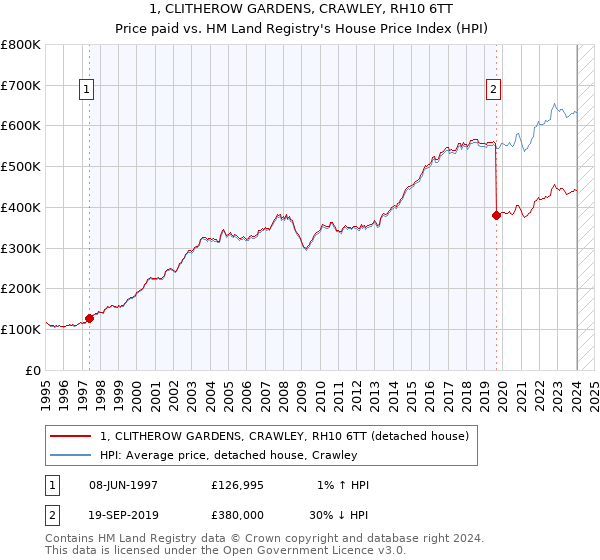 1, CLITHEROW GARDENS, CRAWLEY, RH10 6TT: Price paid vs HM Land Registry's House Price Index