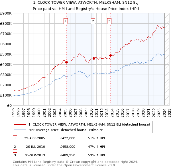 1, CLOCK TOWER VIEW, ATWORTH, MELKSHAM, SN12 8LJ: Price paid vs HM Land Registry's House Price Index