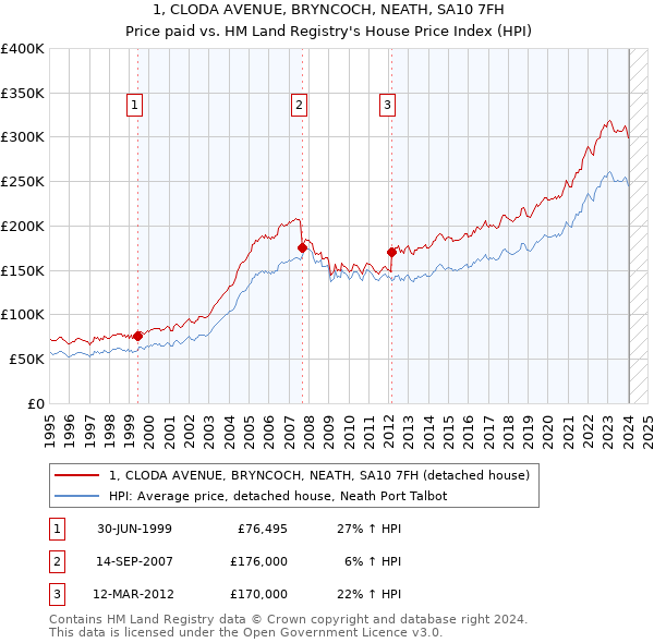 1, CLODA AVENUE, BRYNCOCH, NEATH, SA10 7FH: Price paid vs HM Land Registry's House Price Index