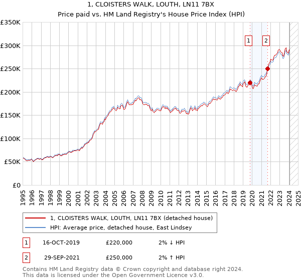 1, CLOISTERS WALK, LOUTH, LN11 7BX: Price paid vs HM Land Registry's House Price Index