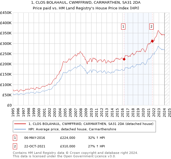 1, CLOS BOLAHAUL, CWMFFRWD, CARMARTHEN, SA31 2DA: Price paid vs HM Land Registry's House Price Index