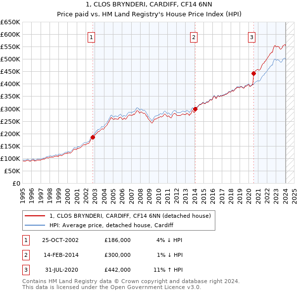 1, CLOS BRYNDERI, CARDIFF, CF14 6NN: Price paid vs HM Land Registry's House Price Index