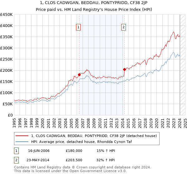 1, CLOS CADWGAN, BEDDAU, PONTYPRIDD, CF38 2JP: Price paid vs HM Land Registry's House Price Index