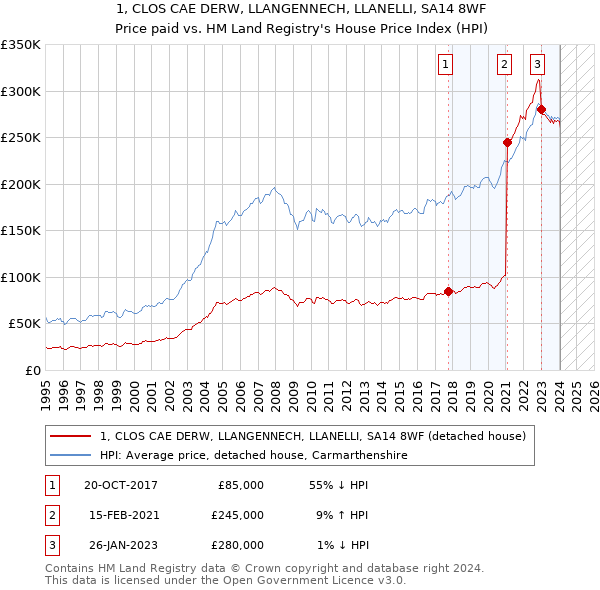 1, CLOS CAE DERW, LLANGENNECH, LLANELLI, SA14 8WF: Price paid vs HM Land Registry's House Price Index
