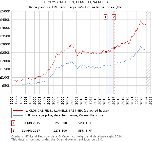 1, CLOS CAE FELIN, LLANELLI, SA14 8EA: Price paid vs HM Land Registry's House Price Index