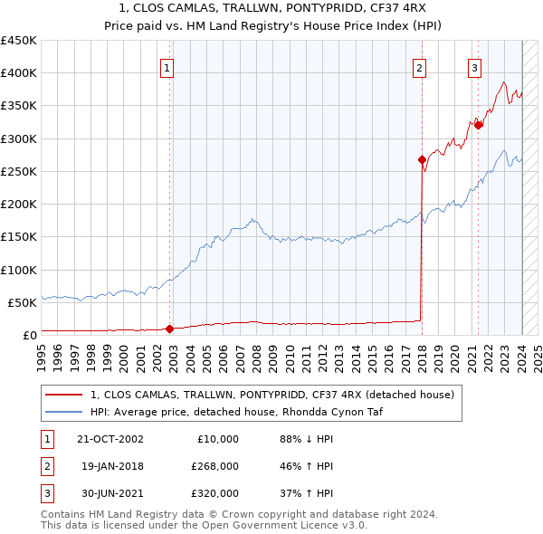 1, CLOS CAMLAS, TRALLWN, PONTYPRIDD, CF37 4RX: Price paid vs HM Land Registry's House Price Index