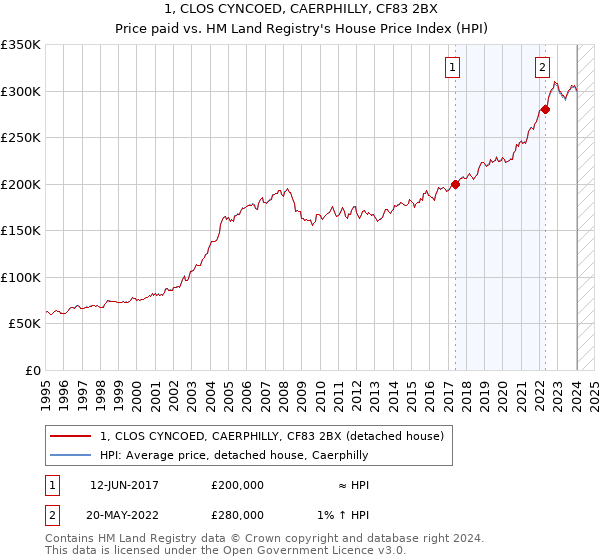 1, CLOS CYNCOED, CAERPHILLY, CF83 2BX: Price paid vs HM Land Registry's House Price Index