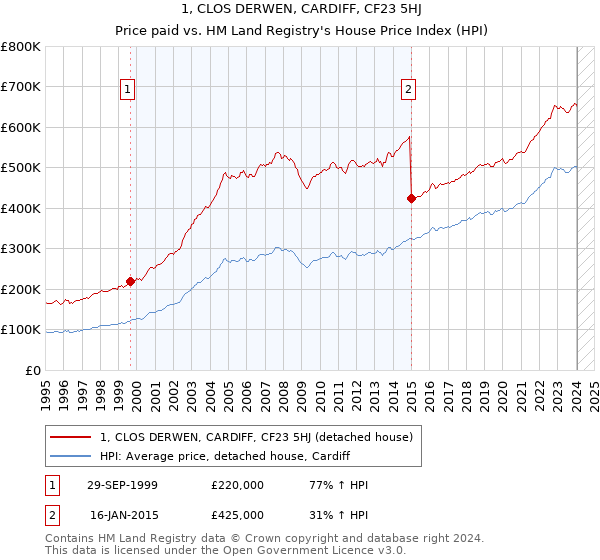 1, CLOS DERWEN, CARDIFF, CF23 5HJ: Price paid vs HM Land Registry's House Price Index