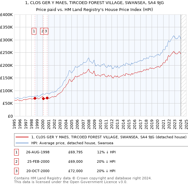 1, CLOS GER Y MAES, TIRCOED FOREST VILLAGE, SWANSEA, SA4 9JG: Price paid vs HM Land Registry's House Price Index