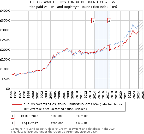 1, CLOS GWAITH BRICS, TONDU, BRIDGEND, CF32 9GA: Price paid vs HM Land Registry's House Price Index