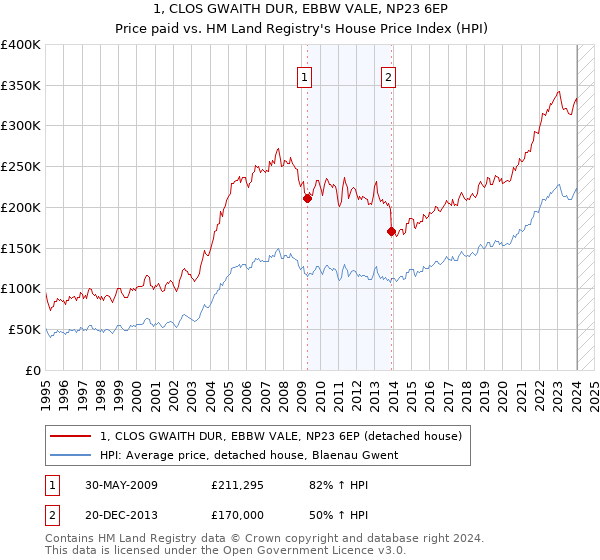 1, CLOS GWAITH DUR, EBBW VALE, NP23 6EP: Price paid vs HM Land Registry's House Price Index