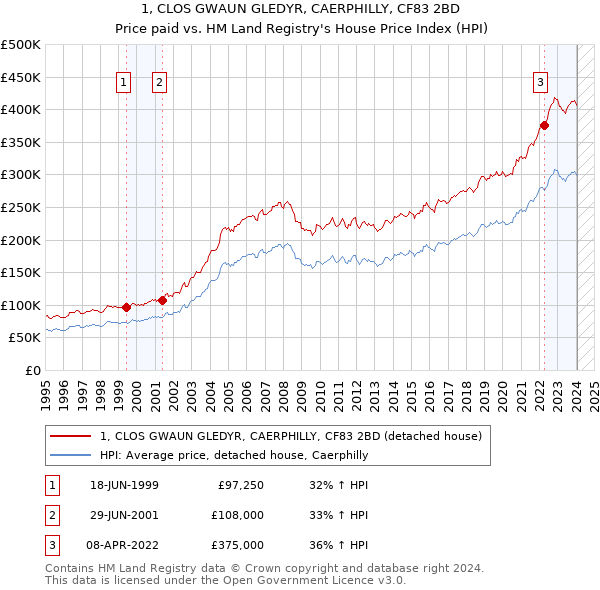 1, CLOS GWAUN GLEDYR, CAERPHILLY, CF83 2BD: Price paid vs HM Land Registry's House Price Index