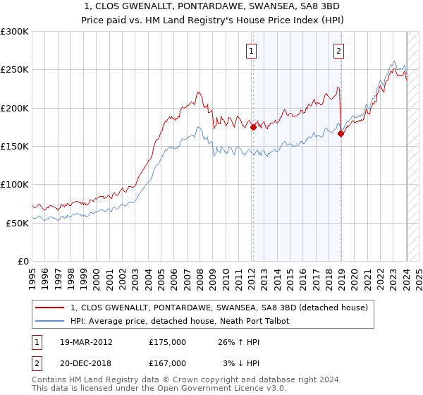 1, CLOS GWENALLT, PONTARDAWE, SWANSEA, SA8 3BD: Price paid vs HM Land Registry's House Price Index