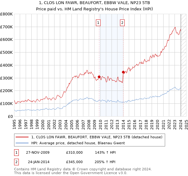 1, CLOS LON FAWR, BEAUFORT, EBBW VALE, NP23 5TB: Price paid vs HM Land Registry's House Price Index