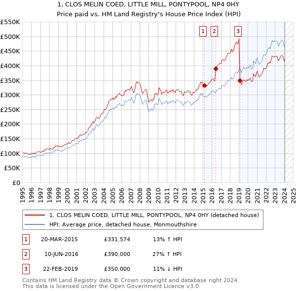 1, CLOS MELIN COED, LITTLE MILL, PONTYPOOL, NP4 0HY: Price paid vs HM Land Registry's House Price Index