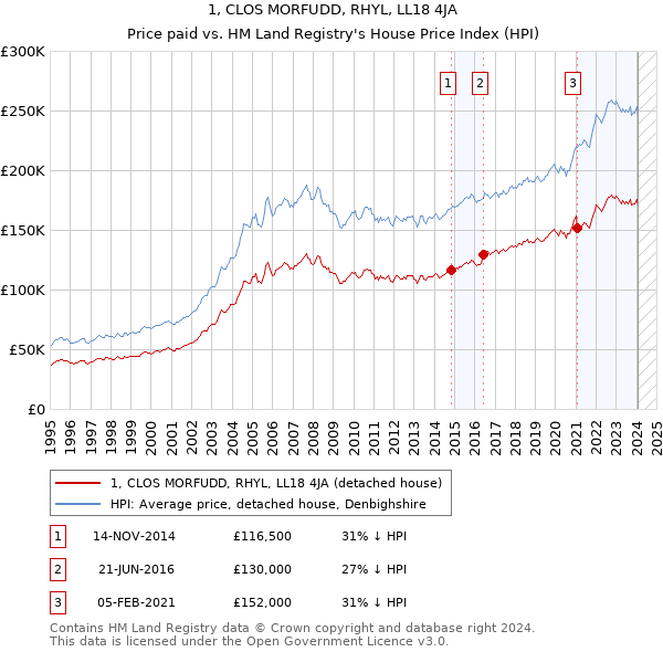 1, CLOS MORFUDD, RHYL, LL18 4JA: Price paid vs HM Land Registry's House Price Index