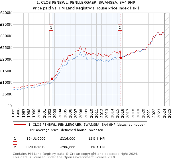 1, CLOS PENBWL, PENLLERGAER, SWANSEA, SA4 9HP: Price paid vs HM Land Registry's House Price Index
