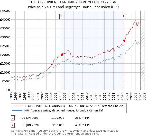 1, CLOS PUPREN, LLANHARRY, PONTYCLUN, CF72 9GN: Price paid vs HM Land Registry's House Price Index