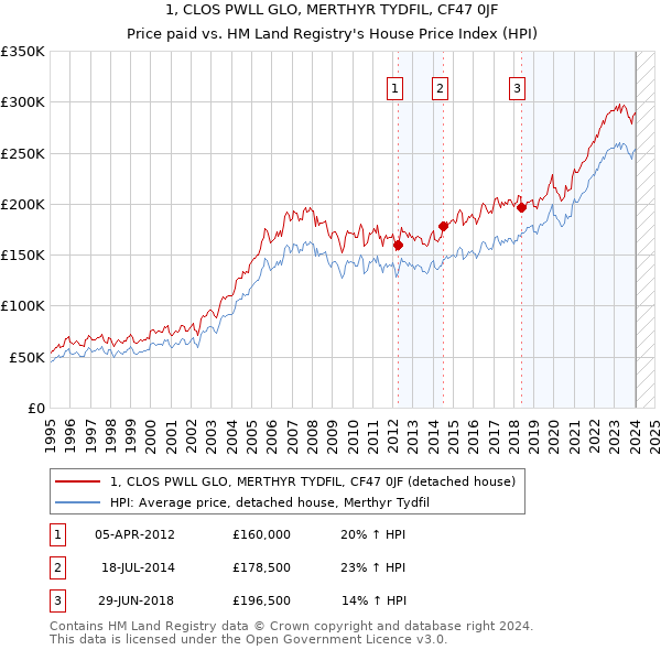 1, CLOS PWLL GLO, MERTHYR TYDFIL, CF47 0JF: Price paid vs HM Land Registry's House Price Index