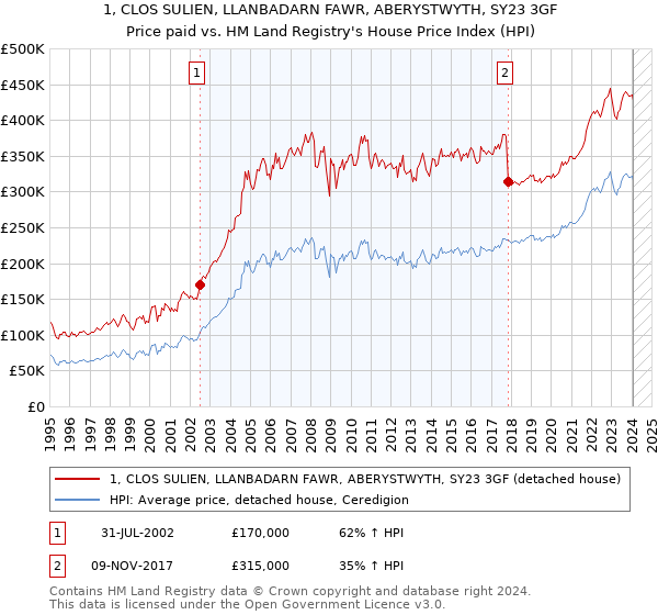 1, CLOS SULIEN, LLANBADARN FAWR, ABERYSTWYTH, SY23 3GF: Price paid vs HM Land Registry's House Price Index