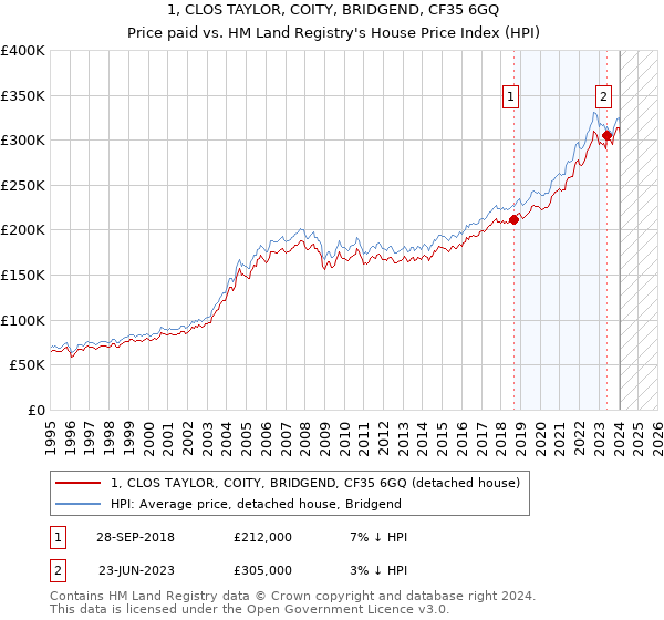 1, CLOS TAYLOR, COITY, BRIDGEND, CF35 6GQ: Price paid vs HM Land Registry's House Price Index