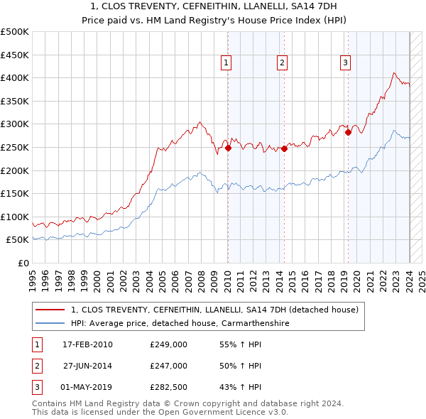 1, CLOS TREVENTY, CEFNEITHIN, LLANELLI, SA14 7DH: Price paid vs HM Land Registry's House Price Index