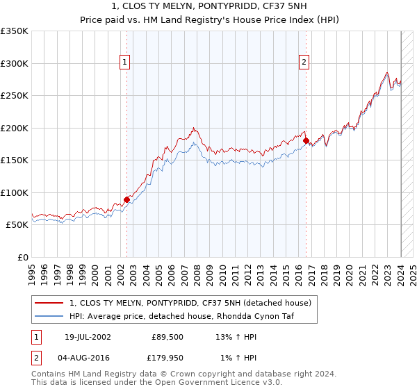 1, CLOS TY MELYN, PONTYPRIDD, CF37 5NH: Price paid vs HM Land Registry's House Price Index