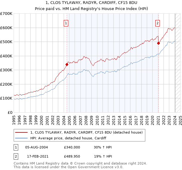 1, CLOS TYLAWAY, RADYR, CARDIFF, CF15 8DU: Price paid vs HM Land Registry's House Price Index