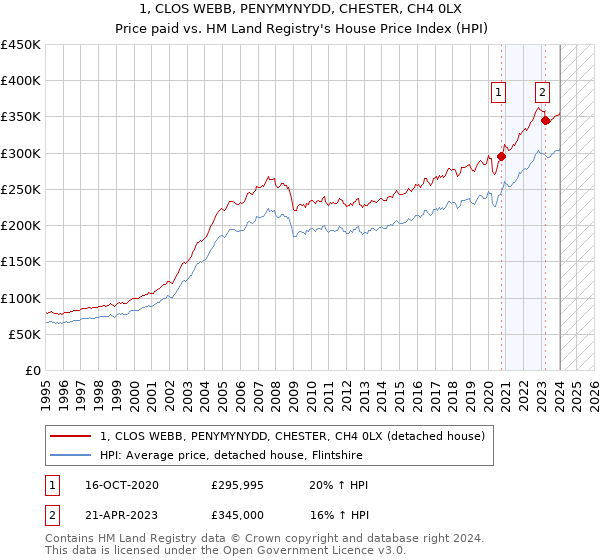 1, CLOS WEBB, PENYMYNYDD, CHESTER, CH4 0LX: Price paid vs HM Land Registry's House Price Index