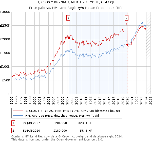 1, CLOS Y BRYNIAU, MERTHYR TYDFIL, CF47 0JB: Price paid vs HM Land Registry's House Price Index