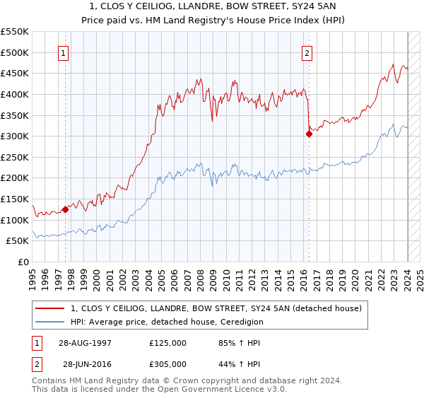 1, CLOS Y CEILIOG, LLANDRE, BOW STREET, SY24 5AN: Price paid vs HM Land Registry's House Price Index