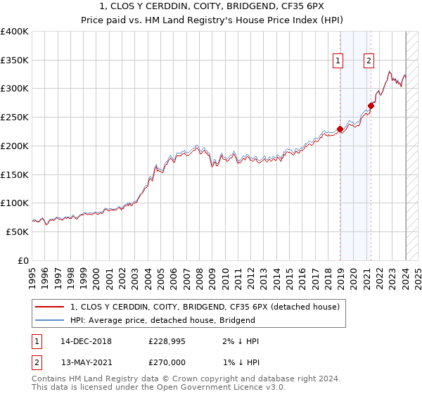 1, CLOS Y CERDDIN, COITY, BRIDGEND, CF35 6PX: Price paid vs HM Land Registry's House Price Index